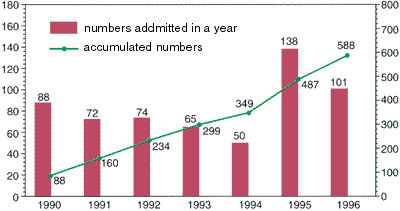 Number of diplomates