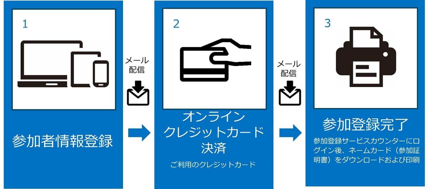 1.参加者情報登録→（メール配信）→2.オンラインクレジットカード決済→（メール配信）→3.参加登録完了