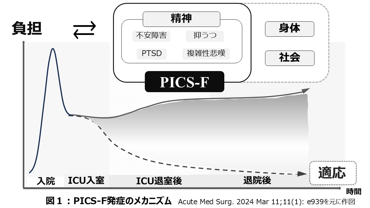 PICS-F発症のメカニズム