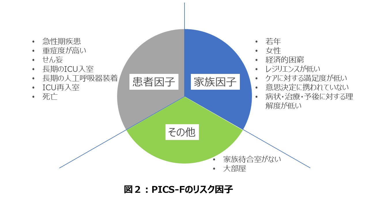 PICS-Fのリスク因子